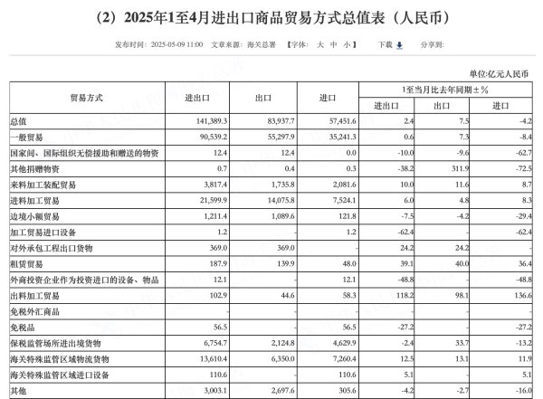 蓝乔配资 前4月出口总值大增7.5%，谁在带动增长