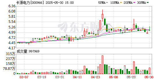 速盈所 长源电力：公司积极推进能源绿色低碳转型