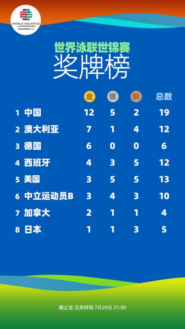 赢翻网 “梦之队”再入两金！世界泳联世锦赛中国队领跑奖牌榜