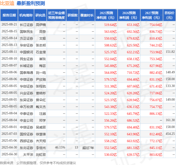 融证通 东吴证券：给予比亚迪买入评级，目标价149.0元